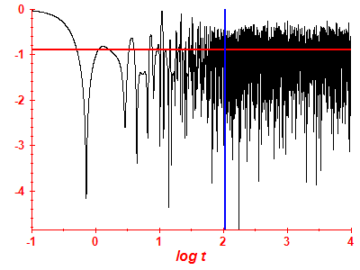 Survival probability log